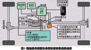 豐田普拉多四輪驅動系統(tǒng)解析